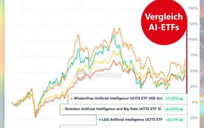 Artificial Intelligence & Big Data ETF