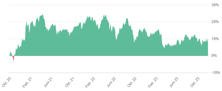 parqet_performance_chart_nov_2023